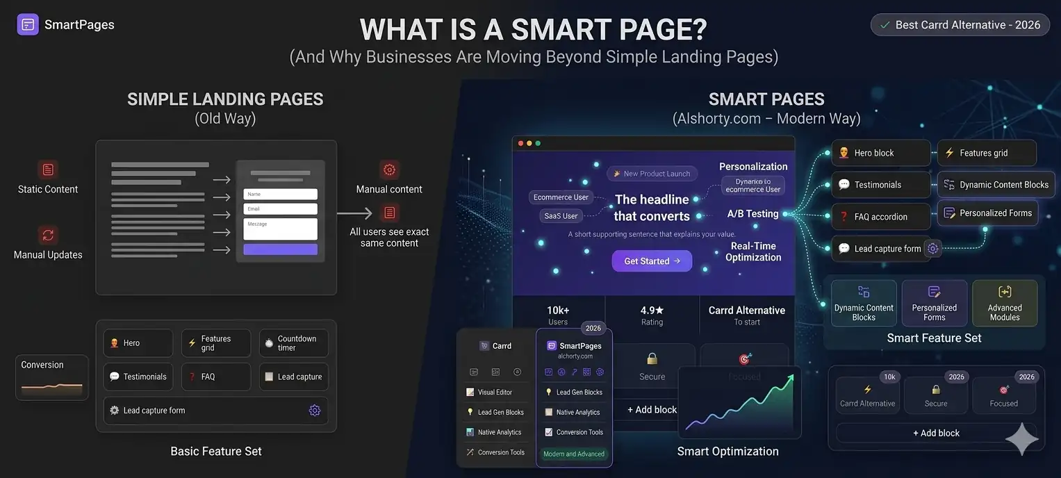 What Is a Smart Page? (And Why Businesses Are Moving Beyond Simple Landing Pages)